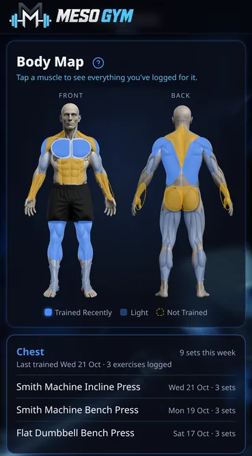 Body map with front and back figures, chest highlighted, 9 sets this week
