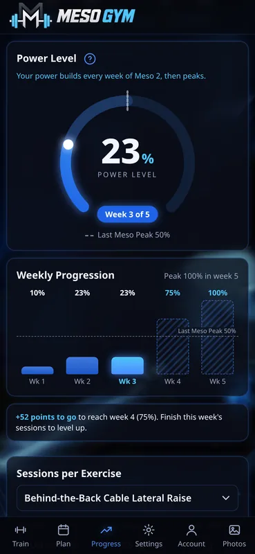 Progressive overload app Power Level ring at 25 percent in week 3 of 5, with the last meso peak at 52 percent and weekly progression bars